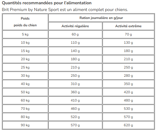 BRIT Premium By Nature Sport – Croquettes Chien Actif 15KG – Image 3